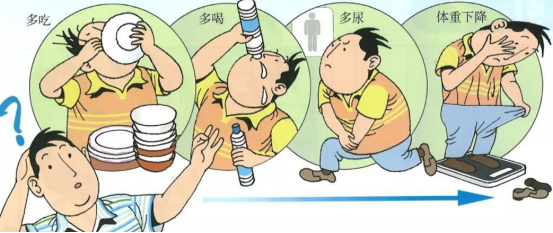 Ⅱ型糖尿病