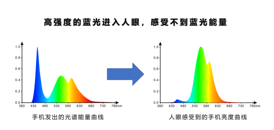 不同电子设备蓝光强度及褪黑素抑制率对比