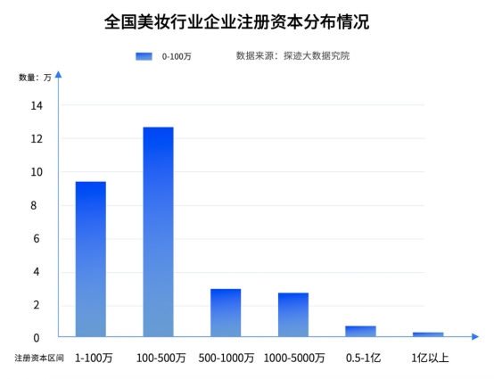 美妆行业企业注册资本
