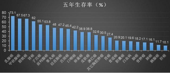 癌症5年生存率