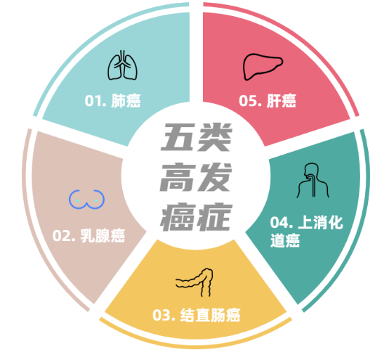 五大癌种筛查