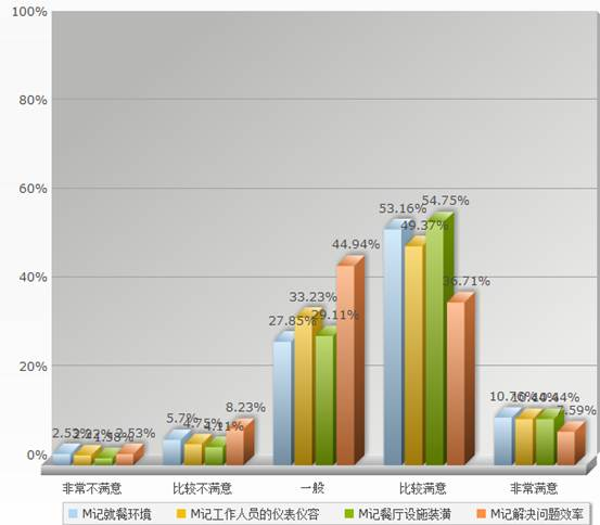 消费者认知误区调查数据柱状图