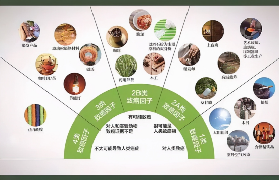 被忽视的一级致癌物释放链