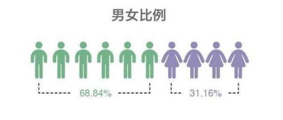 性别失衡的疾病图谱