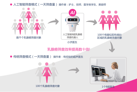 未来图景：AI早筛驱动的三级预防体系