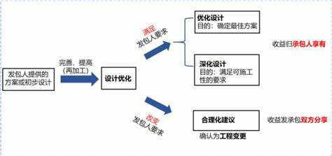 挑战与优化建议