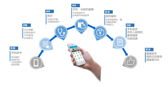 临床应用：从筛查到治疗的闭环管理