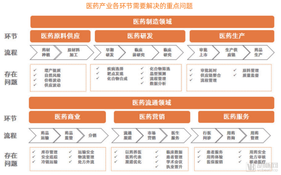 产业重构:从“制药”到“数据服务”的范式转移 产业重构:从“制药”到“数据服务”的范式转移