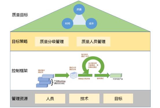 标准升级:重构质量管控体系  标准升级:重构质量管控体系