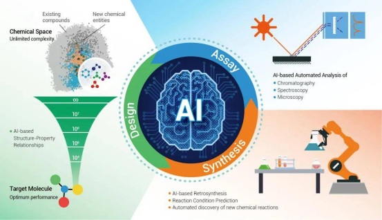 技术融合：AI、材料与生物学的“三重奏”